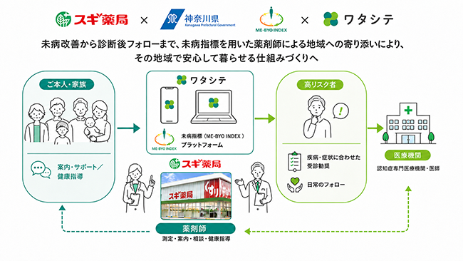 神奈川県、スギ薬局、ノックオンザドアが「認知症未病改善データプラットフォーム等に関する基本合意」を締結