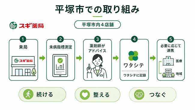 神奈川県、スギ薬局、ノックオンザドアが「認知症未病改善データプラットフォーム等に関する基本合意」を締結
